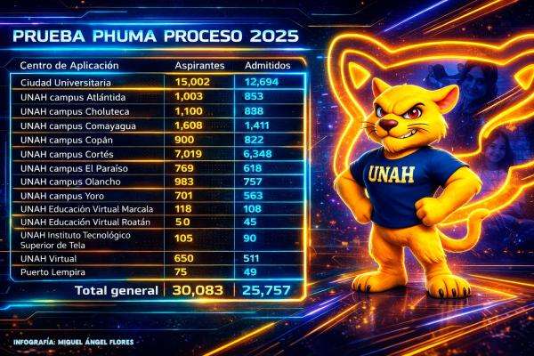 Resultados Phuma 2025