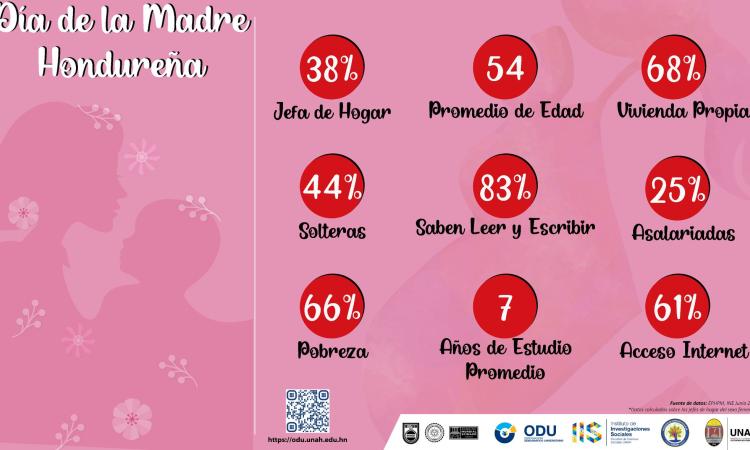 La Facultad de Ciencias Sociales revela datos importantes sobre mujeres jefes de hogar en Honduras.