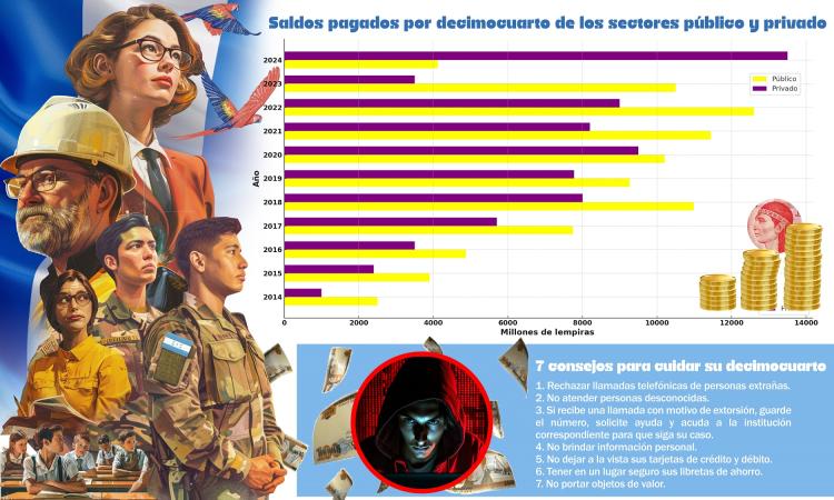 Más de 13,000 millones de lempiras se destinarán para pago de decimocuarto mes de salario a empleados públicos y privados 