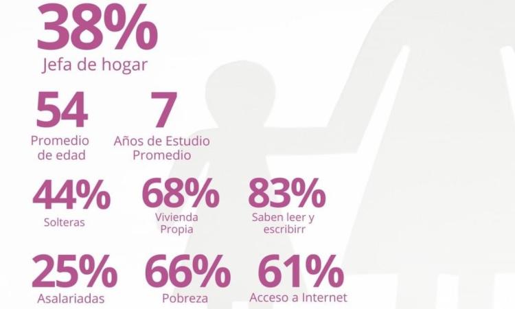 Un 38% de madres hondureñas son jefas de hogar