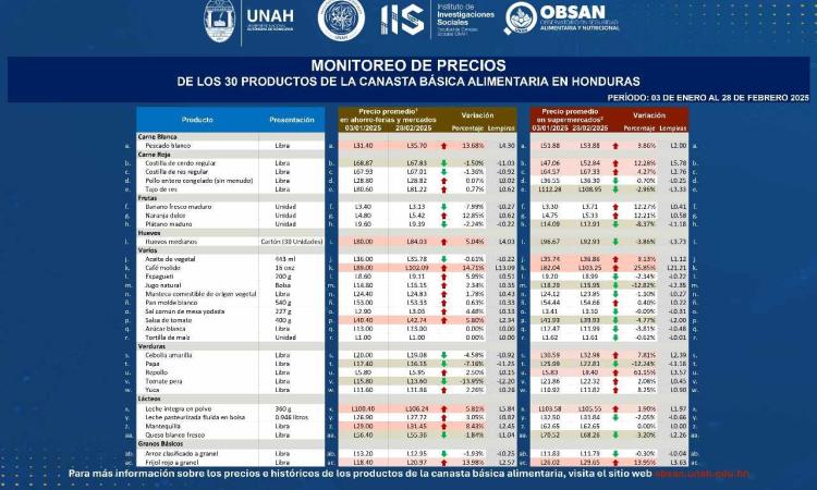 Incremento en el pescado y baja en la papa refleja el análisis de precios de la canasta básica del Obsan