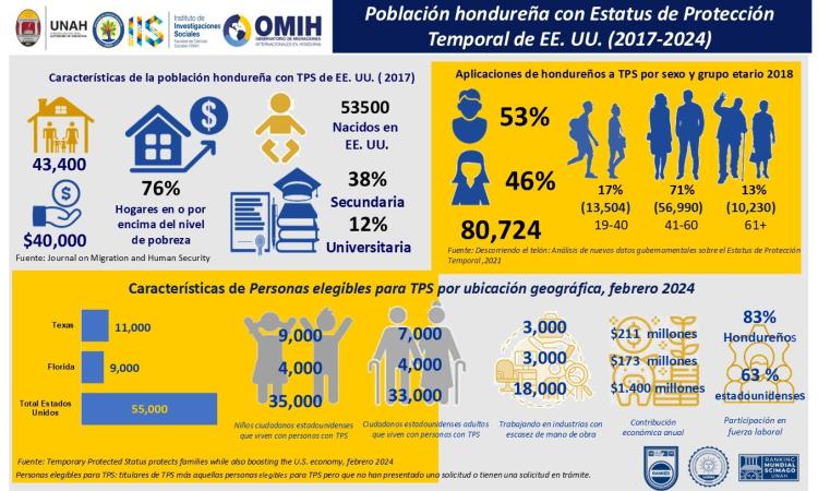 ¿Qué le ocurrirá a los 55,000 hondureños que viven en EE UU si no se renueva el TPS?