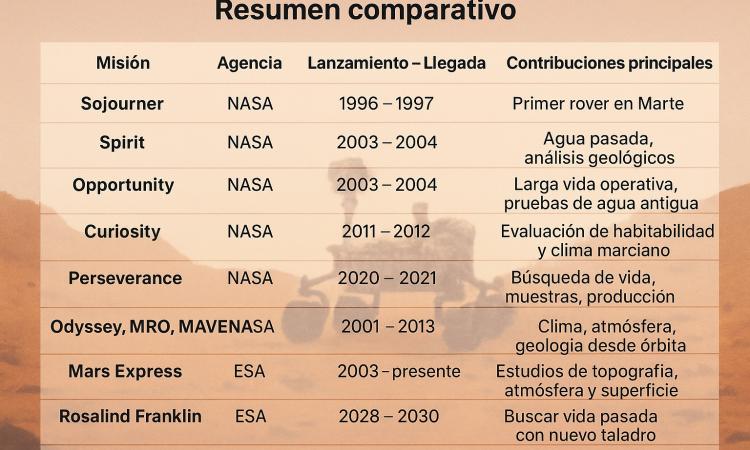 Marte: los aportes científicos de los rovers de la NASA en más de 25 años de exploración
