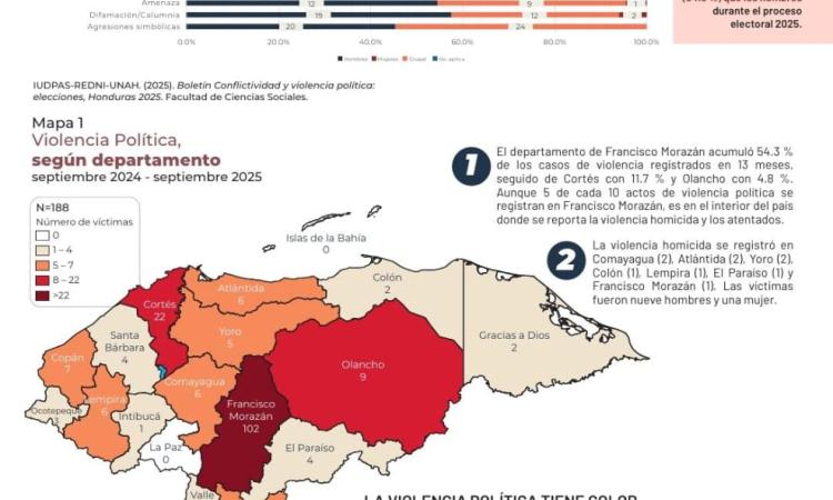 Conflictividad y violencia política se triplican a un mes de las elecciones generales en Honduras, señala informe del IUDPAS