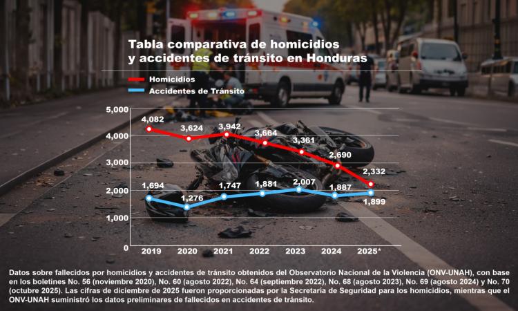  Honduras: homicidios bajan, pero muertes por accidentes de tránsito se mantienen altas