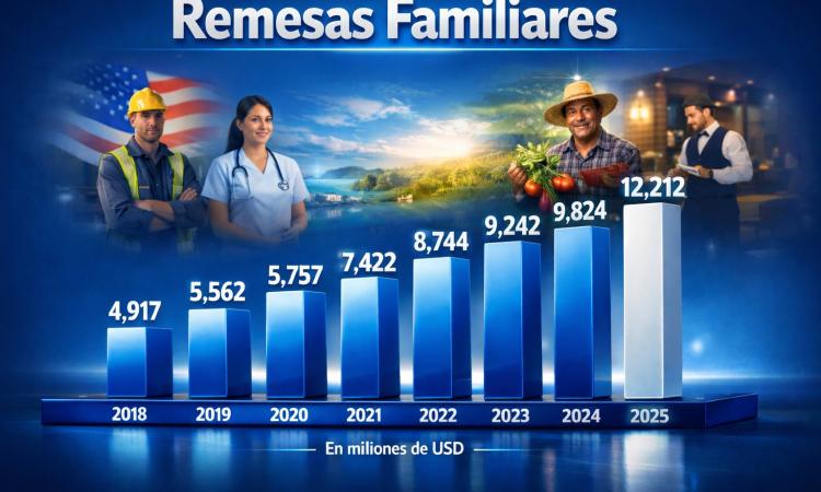     Coordinador de OMIH: volumen de remesas familiares crecerá a corto plazo, pero a largo plazo disminuirán