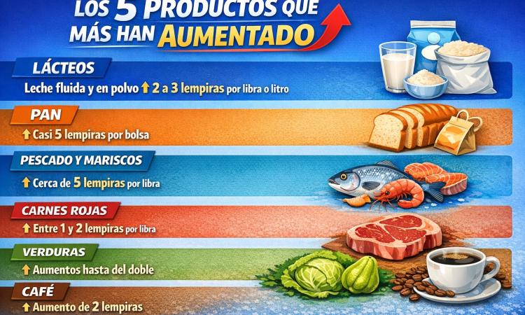 Inflación alimentaria: ¿qué productos lideran el incremento de precios?