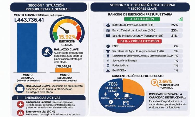 OUNTAH advierte que falta de Presupuesto General 2026 genera incertidumbre en la gestión estatal 