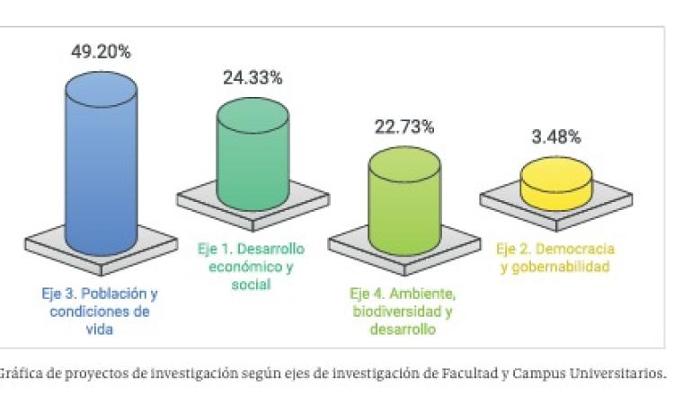 Población, desarrollo y ambiente, principales temas de investigación durante el 2025 en la UNAH