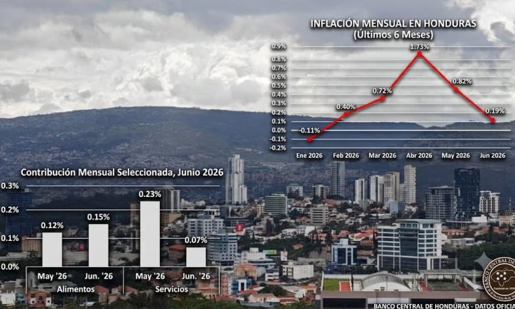 La paradoja en Honduras: Inflación se desacelera a 5.83 %, pero el bolsillo no da tregua 