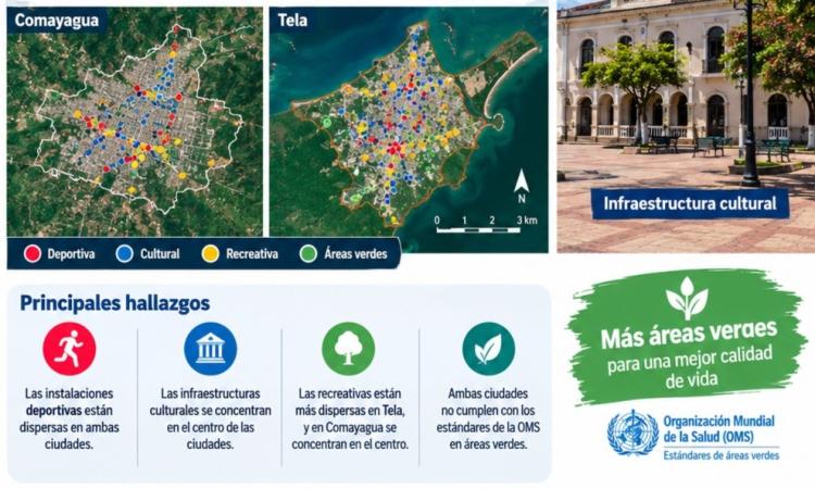 Investigación de la UNAH analiza la distribución de espacios públicos en Tela y Comayagua 