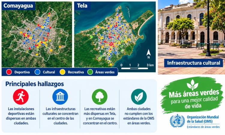 Investigación de la UNAH analiza la distribución de espacios públicos en Tela y Comayagua 