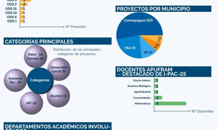 UNAH Campus Comayagua: conocimiento que transforma realidades